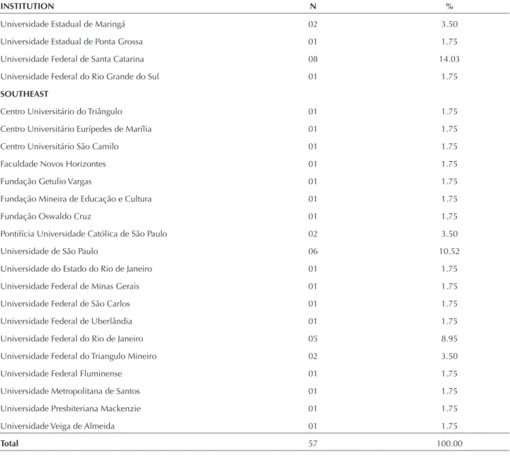 Table 2 – Professional Education and the authors of the papers about harassment - Joao Pessoa, PB, Brazil, 2002-2012.