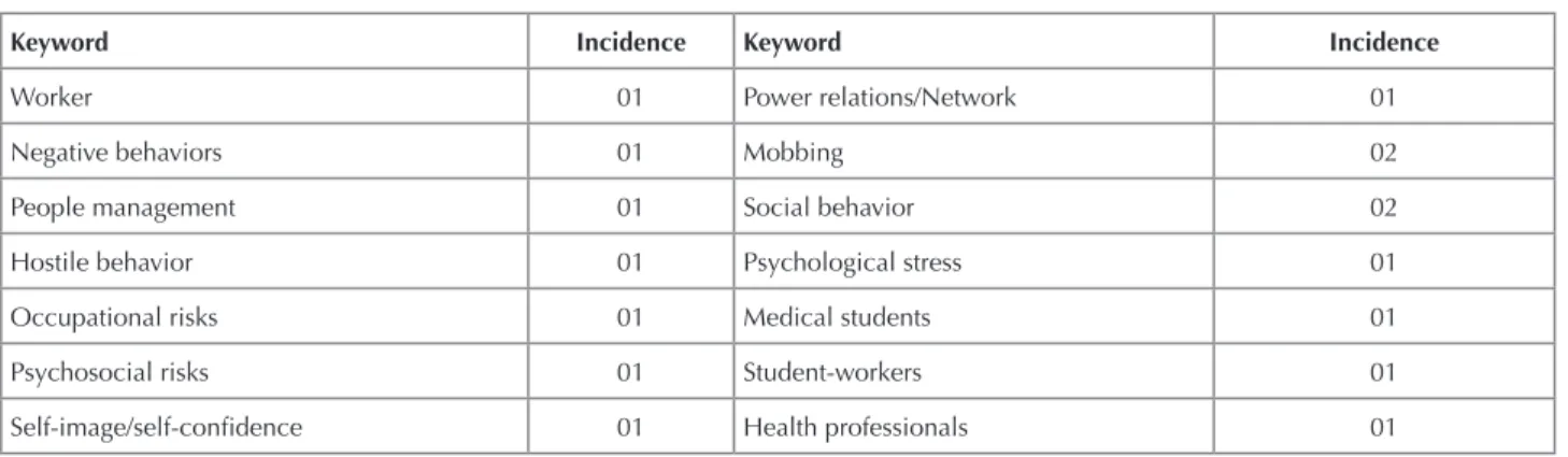 Figure 2 - Concept map drawn from the descriptors of dissertations and theses selected for the study - João Pessoa, PB, Brazil, 2002-2012.