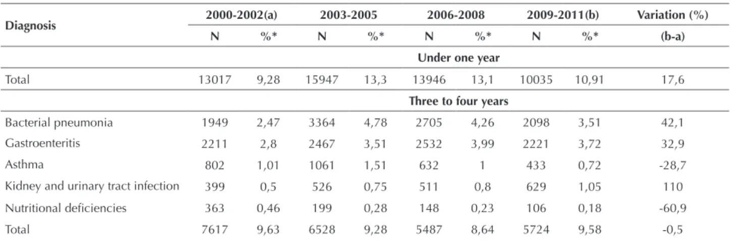 Table 4 – Proportion of ACSC admissions and hospital admission rate (per 10,000 inhabitants) among children under five years of age  by health region and macro-region and three-year period