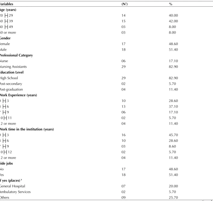 Table 1 – Characterization of sociodemographic and nursing team professionals from a psychiatric hospital in the state of São Paulo  - São Carlos, SP, Brazil, 2012.