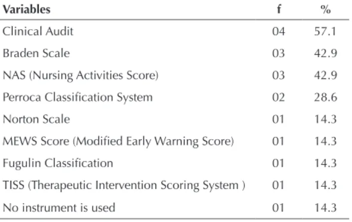 Table 2 – Tools adopted for identification of risks and care com- com-plexity, according to the NM - Ribeirão Preto, SP, 2012.