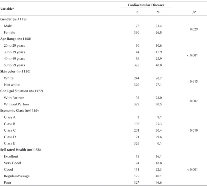 Table 1 - Univariate analysis of the association of sociodemographic and self-rated health variables with cardiovascular disease - Met- Met-ropolitan Region of Maringa, PR, 2012.