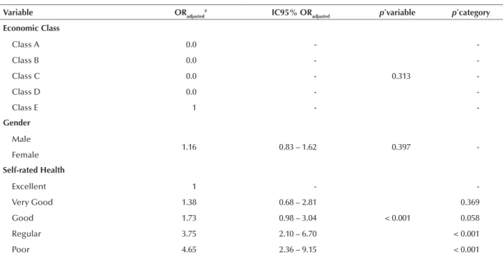 Table 3 - Association of self-rated health levels with hypertension, heart failure, stroke, angina and heart attack (acute myocardial  infarction) - Metropolitan Region of Maringa, PR 2012.