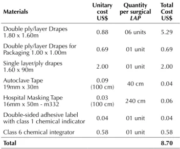 Table 1 shows the average time spent by Maids in sec- sec-onds in conducting the component activities of the steps  for receiving clothing in the LS; assembling and sterilizing  the surgical LAP packet; LAP surgical package storage and  its respective cost