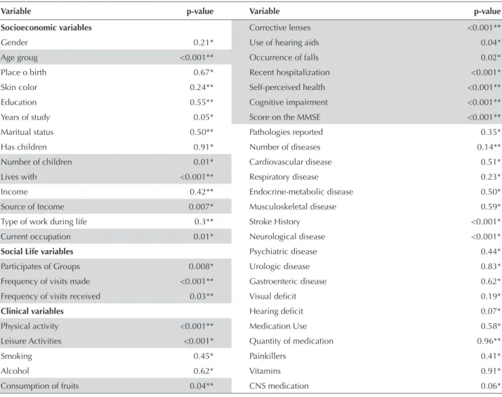 Table 1 – Variables associated with mean values of total FIM of the oldest old – Curitiba, PR, 2012.