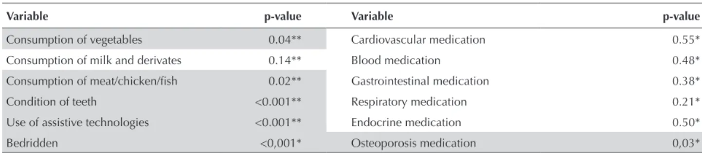 Table 2 – Significant variables that contribute to functional independence associated to values of FIM dimensions, and multiple com- com-parison test  –  Curitiba,  PR, 2012