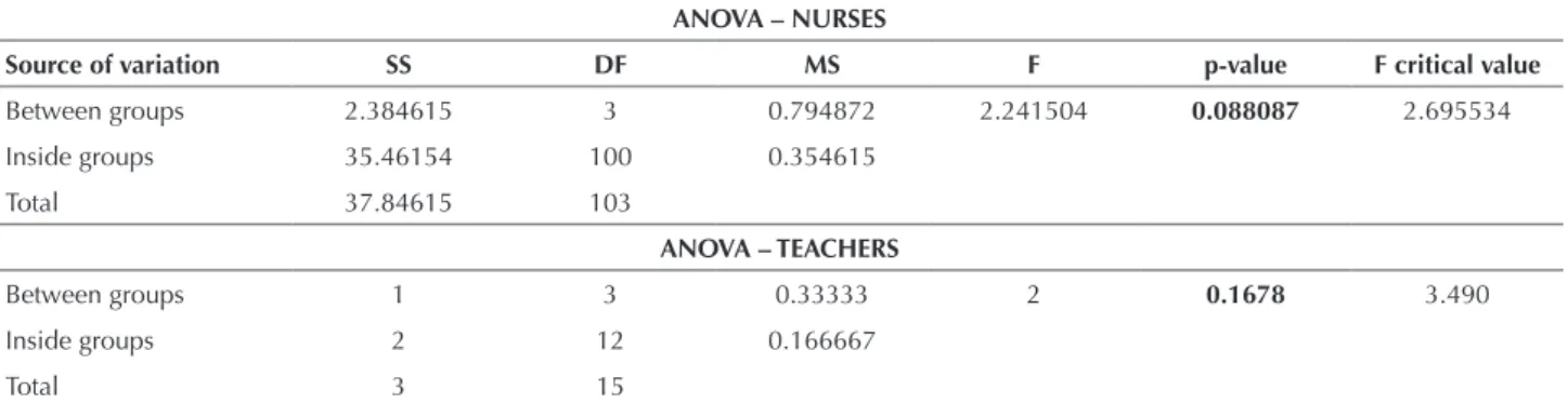 Table 2 – ANOVA test - evaluation of nurses and professors in the category System Use - Florianópolis, SC, Brazil, 2012.