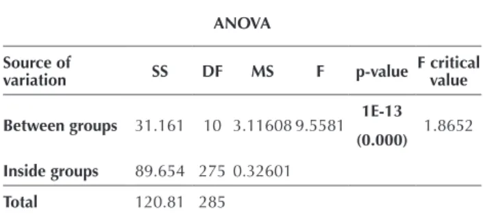 Table  4  –ANOVA  test  –  Nurse’s  evaluation:  System  Content– 