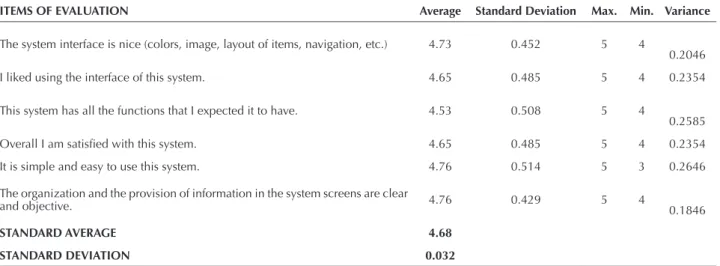 Table 5 – Usability Evaluation - Nurses: System Interface criteria – Florianópolis, SC, Brazil, 2012.