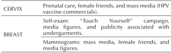 Table 2 - Source of information about DOC gynecologic programs SOURCES OF INFORMATION FOR THE AWARENESS OF DOC  GYNECOLOGIC PROGRAMS