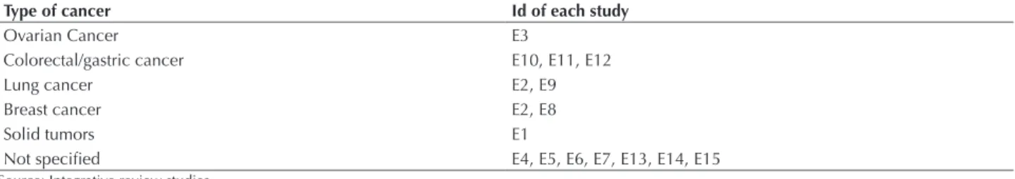 Table 1 – Types of cancers in each study of this integrative review - Ribeirao Preto, 2014