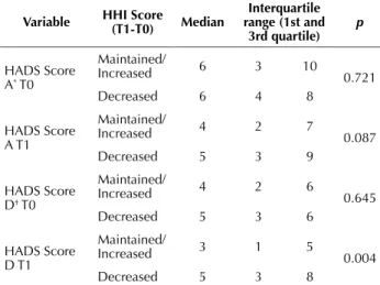 Table 2 – Association between variation of Hope and Self-esteem  at time zero and final time – São Paulo, SP, Brazil, 2012.