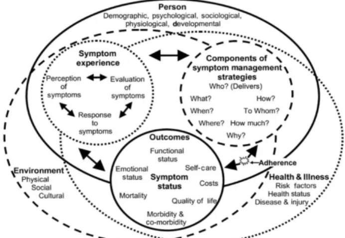 Figure 1 – Revised Model  of the  UCFS  Symptom  Management  Model *