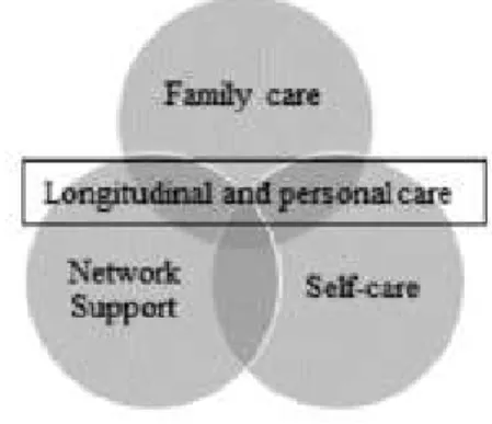 Figure 1 provides a synthesis into a single image of our  understanding of care in chronic conditions.