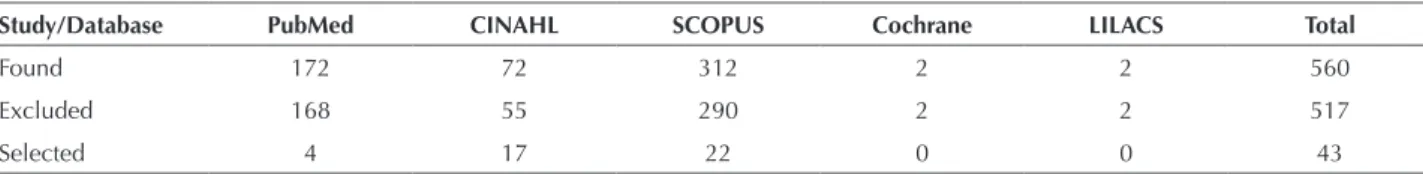 Table 1 – Distribution of studies found and selected - Fortaleza, 2013.