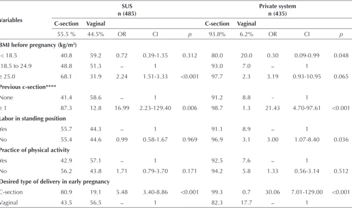 Table 2 – Caesarean section rates, according to maternal complications during pregnancy – Maringa, PR, Brazil, 2014.