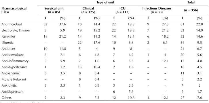 Figure 1 shows the main types of primary packag- packag-ing identiied. Drug disposal with tube packagpackag-ing was  not observed.