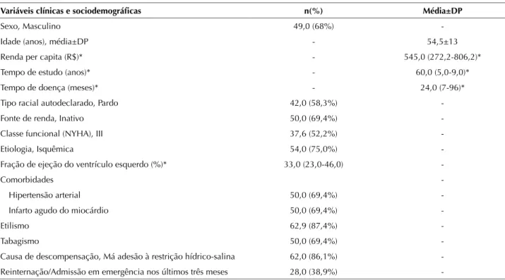 Tabela 1 – Variáveis clínicas e sociodemográficas de pacientes com insuficiência cardíaca hospitalizados  – Niterói, RJ, Brasil, 2012.