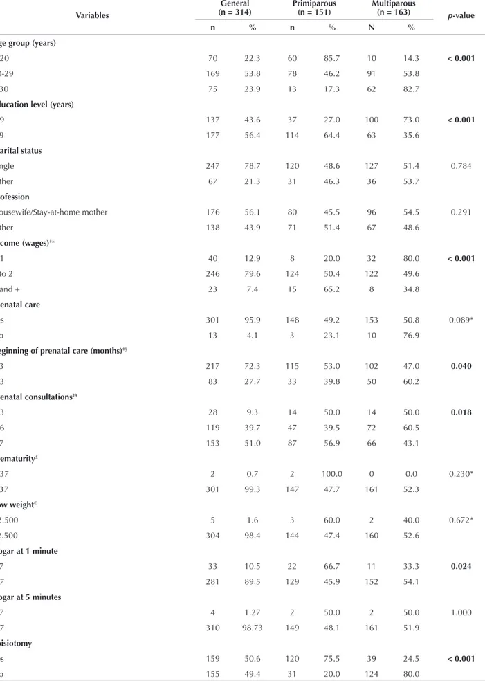 Table 1 – Characteristics of mothers (postpartum women) and newborns - Natal, RN, Brazil, 2014