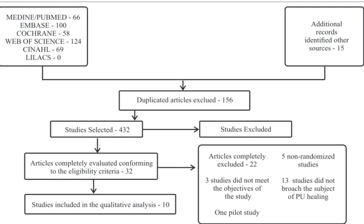 Figure 2 – Individual assessment of the methodological quality of the studies included in the systematic review - Curitiba, PR, 2013.