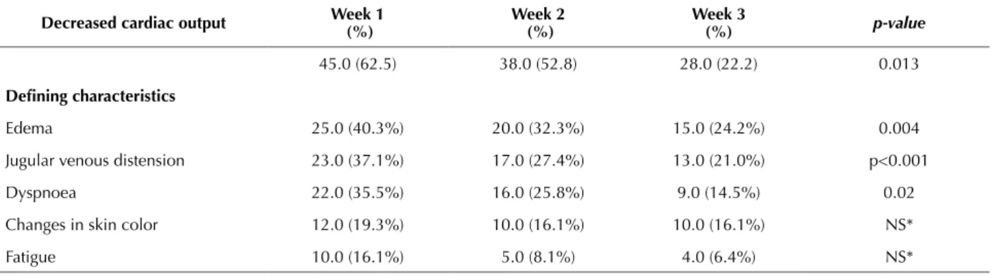 Table 3 – Frequency of the decreased cardiac output nursing diagnosis and defining characteristics in hospitalized patients with heart  failure – Niterói, RJ, Brazil, 2012.