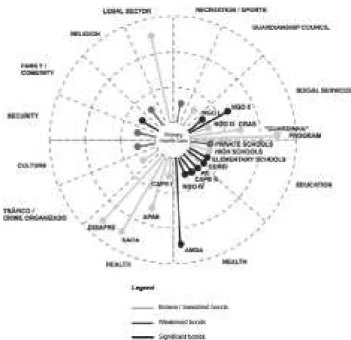 Figure 1 - Minimum Map of the External Institutional Social Ne- Ne-twork of the health center 1