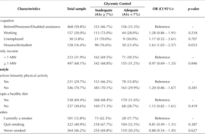Table 2 – Association of glycemic control according to the anthropometric and clinical aspects, drug monitoring and treatment char- char-acteristics – Recife, PE, Brazil, 2009-2010.