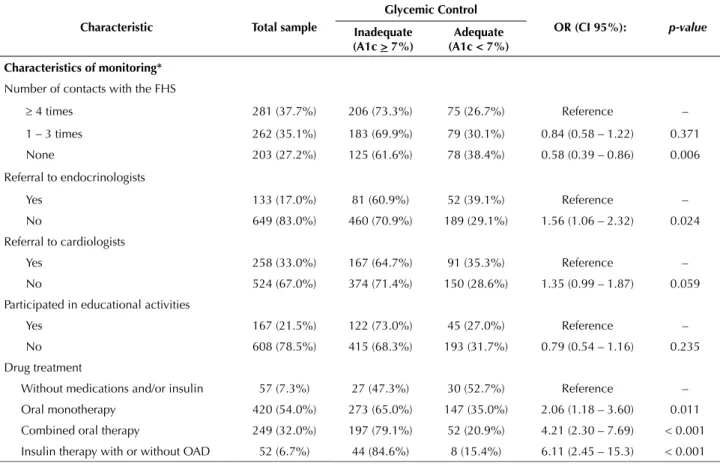 Table 3 – Multivariate analysis by logistic regression of the potential predictors of glycemic control (final model) – Recife, PE, Brazil,  2009-2010.