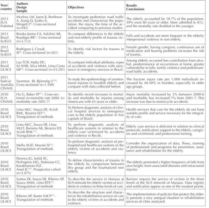 Table 1 presents a summary of studies included in the  review, which formed the corpus of the study and  repre-sented the essence for the processing of the results,  discus-sion and its concludiscus-sion on the subject of trauma from traic  accidents in th