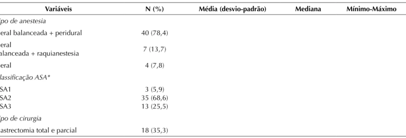 Tabela 1 – Variáveis relacionadas com o procedimento anestésico-cirúrgico – São Paulo, SP, Brasil, 2014.