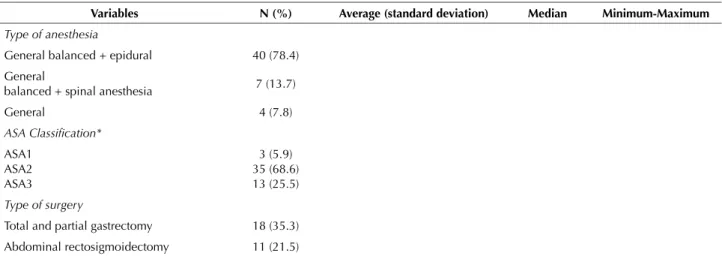 Table 1 – Variables related to the anesthetic-surgical procedure – São Paulo, SP, Brazil, 2014.