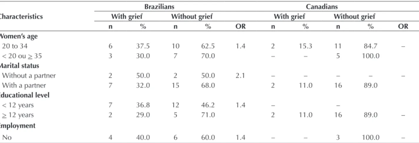 Table 1 – Bivariate analysis of association between the sociodemographic characteristics of the women that had stillbirth and compli- compli-cated grief – Maringá, PR, Brazil/Gatineau, QC, Canada, 2015.