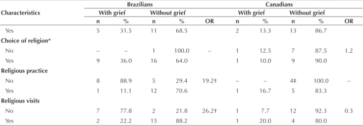 Table 2 – Bivariate analysis of association between mental and reproductive health characteristics of the women that had stillbirth and  complicated grief – Maringá, PR, Brazil/ Gatineau, QC, Canada, 2015.