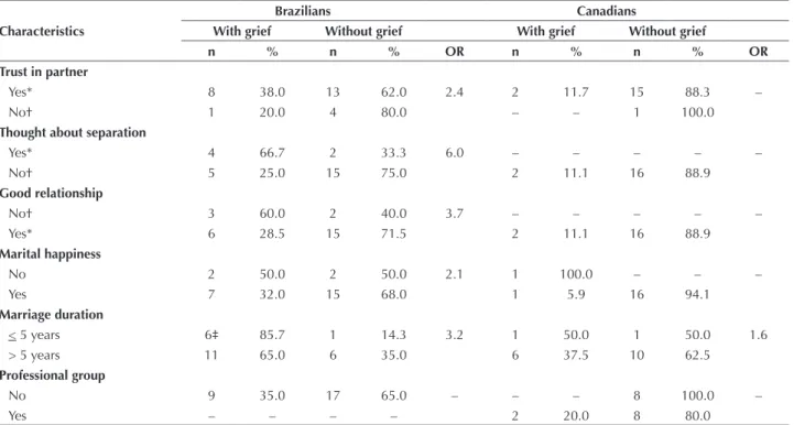 Table 3 – Bivariate analysis of association between the characteristics of marital satisfaction and use of support group of women that  had stillbirth and complicated grief – Maringá, PR, Brazil/Gatineau, QC, Canada, 2015.