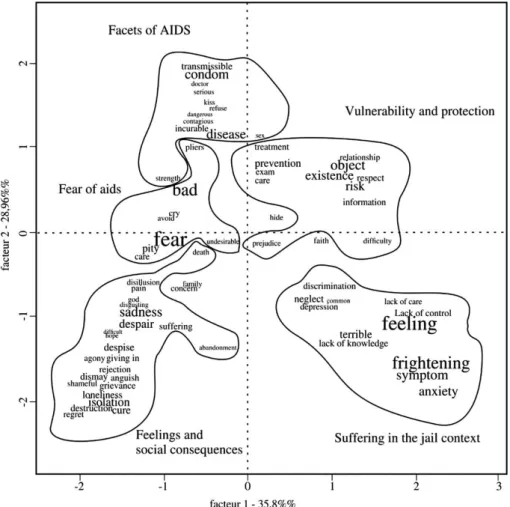Figure 2 – Correspondence Factor Analysis with the representation of the coordinates (Axis 1 and 2), highlighting five classes and  words with heavier factor loads – João Pessoa, Paraíba, 2014.