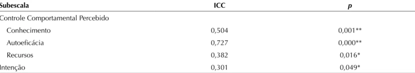 Tabela 3 – Valores do coeficiente de correlação linear de Pearson entre os itens e as seis subescalas, do instrumento ACPETS, obtidos  por meio da análise MTMM – Uberlândia, MG, Brasil, 2014.
