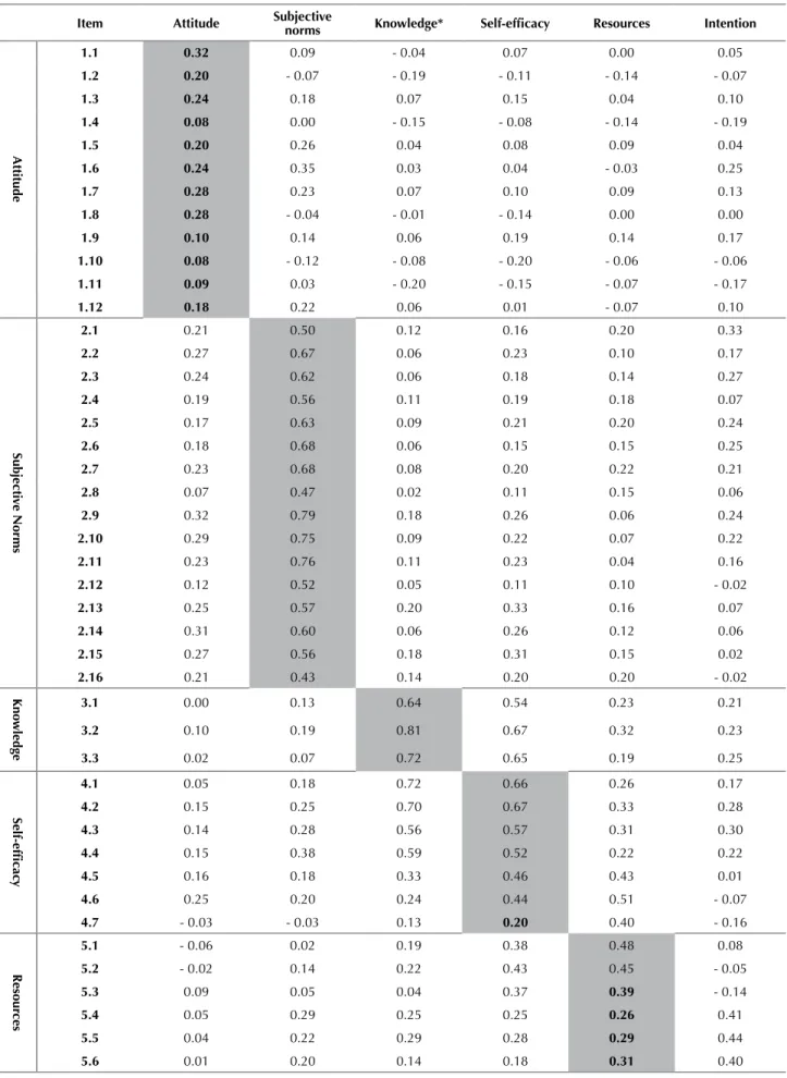 Table 3 – Pearson’s linear correlation coefficient between the items and the six subscales of the ACPETS tool obtained by MTMM –  Uberlândia, MG, Brazil, 2014 analysis.
