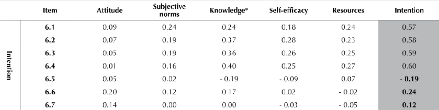 Table 4 – Adjustment values resulting from the MTMM analysis for the ACPETS tool scores – Uberlândia, MG, Brazil, 2014 Attitude* Subjective norms Knowledge Self-eficacy Resources Intention