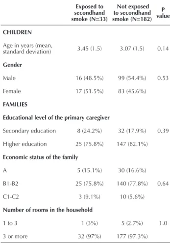 Table 1 – Characteristics of children, their families and house- house-holds according to secondhand smoke exposure – São Paulo, SP,  Brazil, 2010