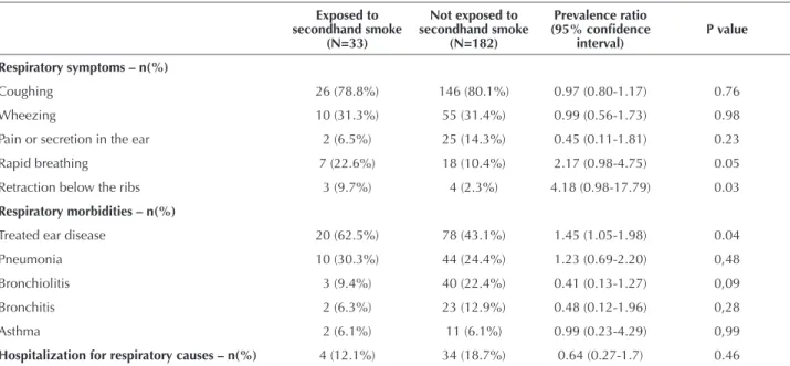 Table 2 – Association between secondhand smoking in the home and the presence of symptoms, morbidity and hospitalization for  respiratory causes in children – São Paulo, SP, Brazil, 2010.