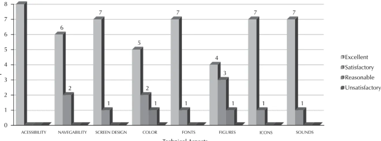 Figure 4 – Results of the Evaluation of the Pedagogical Aspects Virtual Learning Environment for Training in Cardiopulmonary Arrest  by the eight specialists – Ribeirão Preto, SP, Brazil, 2015.