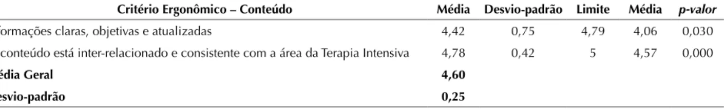 Tabela 2 – Avaliação da categoria “Conteúdo” do Processo de Enfermagem Informatizado segundo padrões estabelecidos pela ISO  AWI TR 9241-1 e ISO 9241-10:1997: Enfermeiros e Professores – Florianópolis, SC, Brasil, 2011.