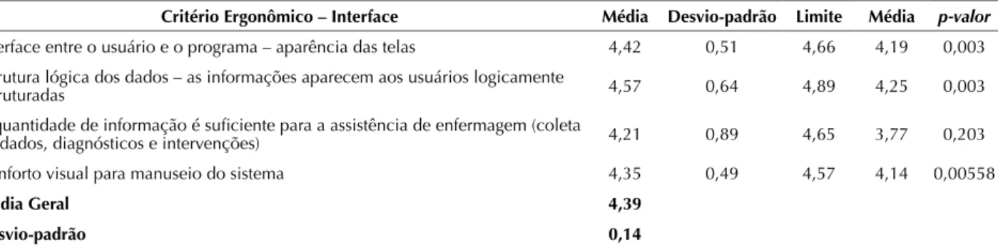 Tabela 5 – Avaliação da “Usabilidade” do Processo de Enfermagem Informatizado segundo padrões estabelecidos pela ISO AWI TR  9241-1 e ISO 9241-10:1997: Enfermeiros, Professores e Programadores de Sistemas – Florianópolis, SC, Brasil, 2011.