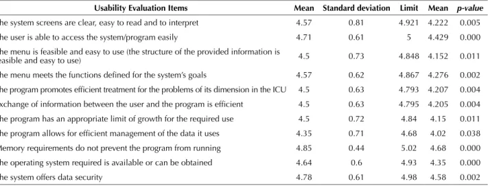 Table 3 – Evaluation of the category “Interface” of Computerized Nursing Process according to standards established by ISO AWI TR  9241-1 and ISO 9241-10: 1997: Nurses and Professors – Florianópolis, SC, Brazil, 2011.
