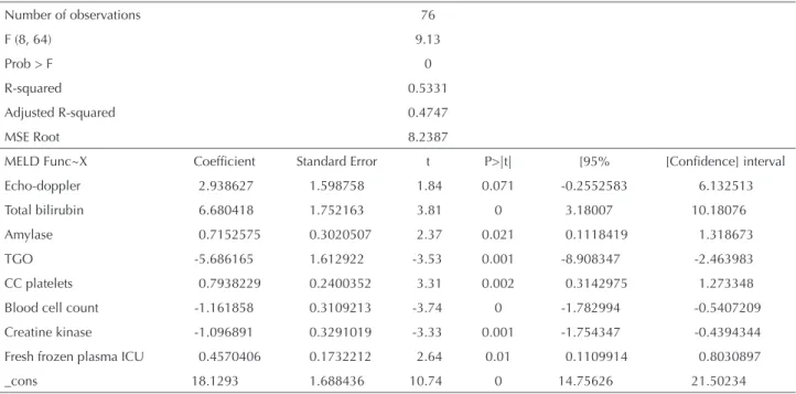 Table 1 – Regression table: F test, R 2  and coefficients of the adopted model – São Paulo, SP, Brazil, 2013.