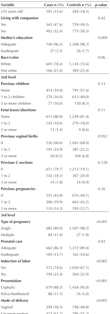 Table 1 – Distribution of the sample in relation to sociodemo- sociodemo-graphic variables, of reproductive history, gestational factors,  and birth factors – Porto Alegre, RS, Brazil, 2012.