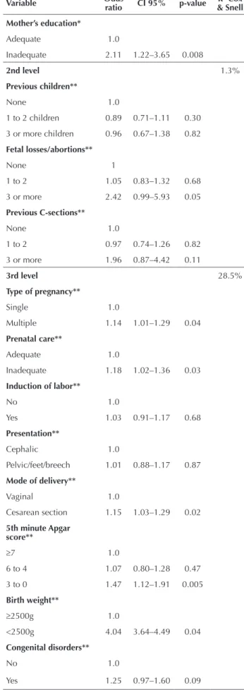 Table 2 – Logistic Regression of prematurity adjusted by the so- so-ciodemographic variables, of reproductive history, and of  gesta-tional and birth factors – Porto Alegre, RS, Brazil, 2012.