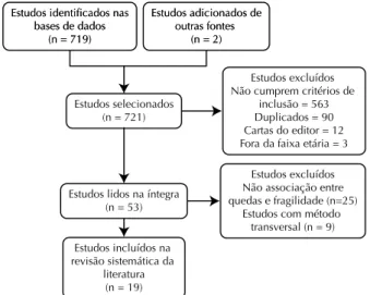 Figura 1 – Fluxograma de informação das diferentes fases da re- re-visão sistemática, de acordo com as bases de dados PubMed,  CINAHL, LILACS e biblioteca virtual SciELO – Ribeirão Preto, SP,  Brasil, 2001-2015.