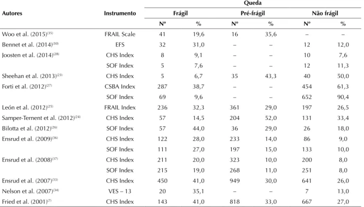 Tabela 2 – A prevalência de quedas e as diferentes categorias de fragilidade dos instrumentos utilizados em 13 artigos selecionados  na revisão sistemática – Ribeirão Preto, SP, Brasil, 2001-2015.