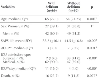 Table 1 – Patients with and without delirium according to demo- demo-graphic and clinical variables – São Paulo, São Paulo, Brazil, 2012.